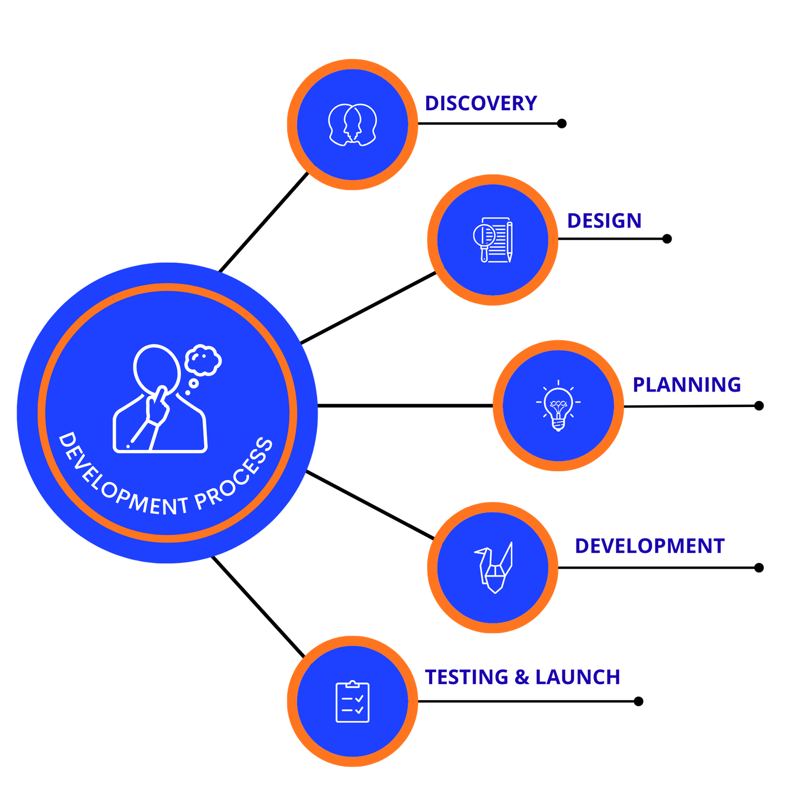 Development Process Diagram